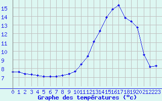 Courbe de tempratures pour Boulaide (Lux)