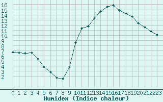 Courbe de l'humidex pour Preonzo (Sw)