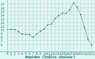 Courbe de l'humidex pour Charleville-Mzires (08)