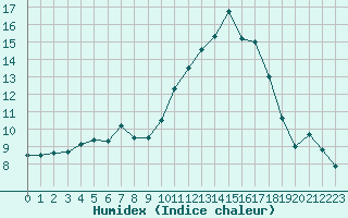 Courbe de l'humidex pour Perpignan (66)