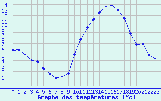 Courbe de tempratures pour Mcon (71)
