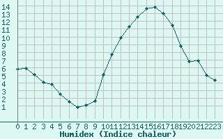 Courbe de l'humidex pour Mcon (71)