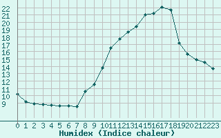 Courbe de l'humidex pour Saint-Bauzile (07)