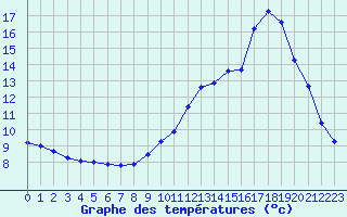 Courbe de tempratures pour Herbault (41)