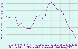 Courbe du refroidissement olien pour Lans-en-Vercors (38)