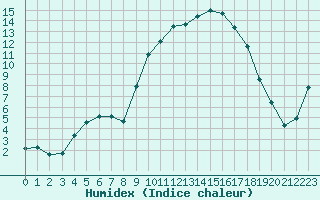 Courbe de l'humidex pour Saint-Amans (48)