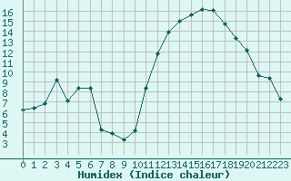 Courbe de l'humidex pour Carrion de Calatrava (Esp)