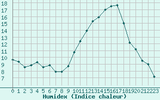 Courbe de l'humidex pour Saint-Cyprien (66)