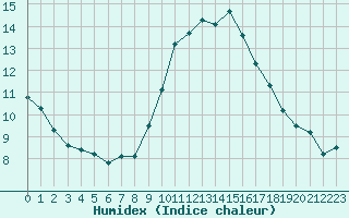 Courbe de l'humidex pour Le Luc - Cannet des Maures (83)