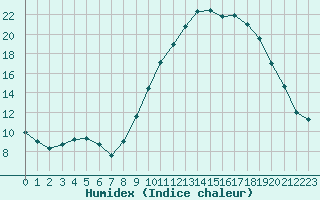 Courbe de l'humidex pour Ble / Mulhouse (68)