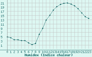 Courbe de l'humidex pour Auxerre-Perrigny (89)