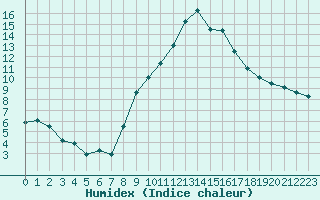 Courbe de l'humidex pour Chambry / Aix-Les-Bains (73)