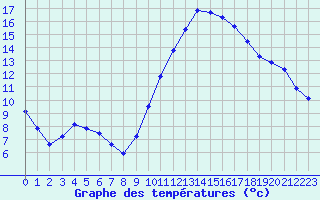 Courbe de tempratures pour Metz (57)