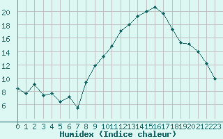 Courbe de l'humidex pour Marignane (13)