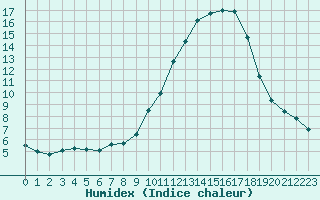 Courbe de l'humidex pour Saint-Vran (05)