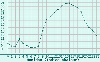 Courbe de l'humidex pour Grasque (13)