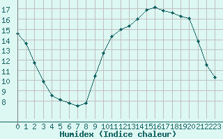 Courbe de l'humidex pour Le Talut - Belle-Ile (56)