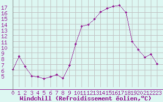 Courbe du refroidissement olien pour Chatelus-Malvaleix (23)