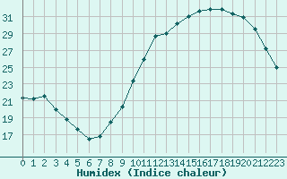 Courbe de l'humidex pour Tauxigny (37)