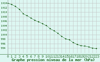 Courbe de la pression atmosphrique pour Lagny-sur-Marne (77)