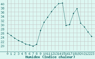 Courbe de l'humidex pour Sisteron (04)