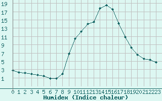 Courbe de l'humidex pour Champtercier (04)