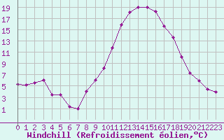 Courbe du refroidissement olien pour Saint-Auban (04)