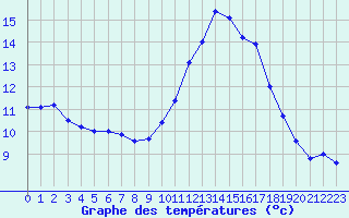 Courbe de tempratures pour Biscarrosse (40)