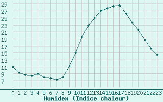 Courbe de l'humidex pour Le Luc - Cannet des Maures (83)