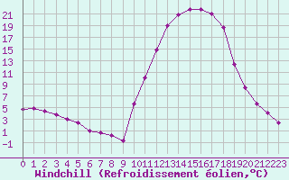 Courbe du refroidissement olien pour Lans-en-Vercors (38)