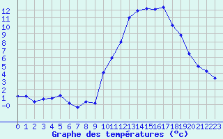 Courbe de tempratures pour Seichamps (54)