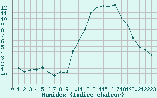 Courbe de l'humidex pour Seichamps (54)