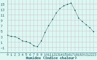 Courbe de l'humidex pour Mcon (71)