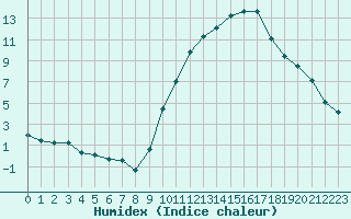 Courbe de l'humidex pour Variscourt (02)