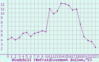 Courbe du refroidissement olien pour Cap Bar (66)