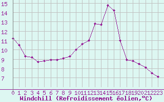 Courbe du refroidissement olien pour Gruissan (11)