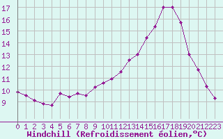 Courbe du refroidissement olien pour Ambrieu (01)