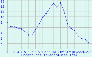 Courbe de tempratures pour Lhospitalet (46)