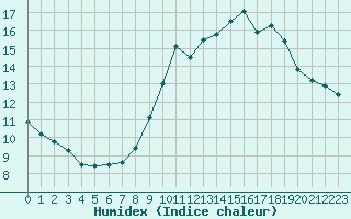 Courbe de l'humidex pour Mont-Saint-Vincent (71)