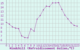 Courbe du refroidissement olien pour Abbeville (80)