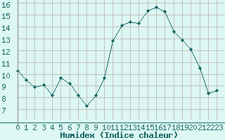 Courbe de l'humidex pour Xert / Chert (Esp)