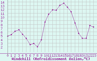 Courbe du refroidissement olien pour Saint-Philbert-de-Grand-Lieu (44)