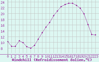 Courbe du refroidissement olien pour Nmes - Garons (30)