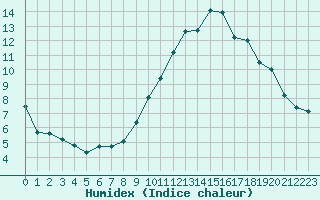 Courbe de l'humidex pour Le Touquet (62)