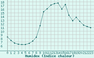 Courbe de l'humidex pour Sain-Bel (69)