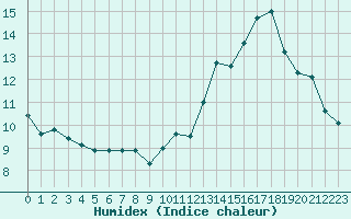 Courbe de l'humidex pour Jan (Esp)