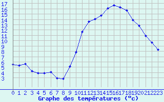 Courbe de tempratures pour Hd-Bazouges (35)