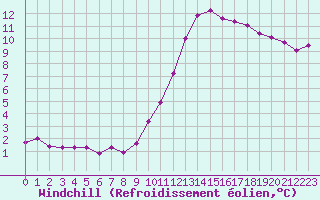Courbe du refroidissement olien pour Sermange-Erzange (57)