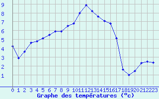 Courbe de tempratures pour Saint-Quentin (02)