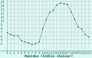 Courbe de l'humidex pour Lille (59)